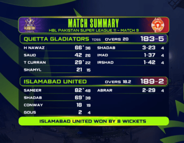 آباد یونائیٹڈ کی کوئٹہ گلیڈی ایٹرز کیخلاف 8 وکٹوں سےکامیابی